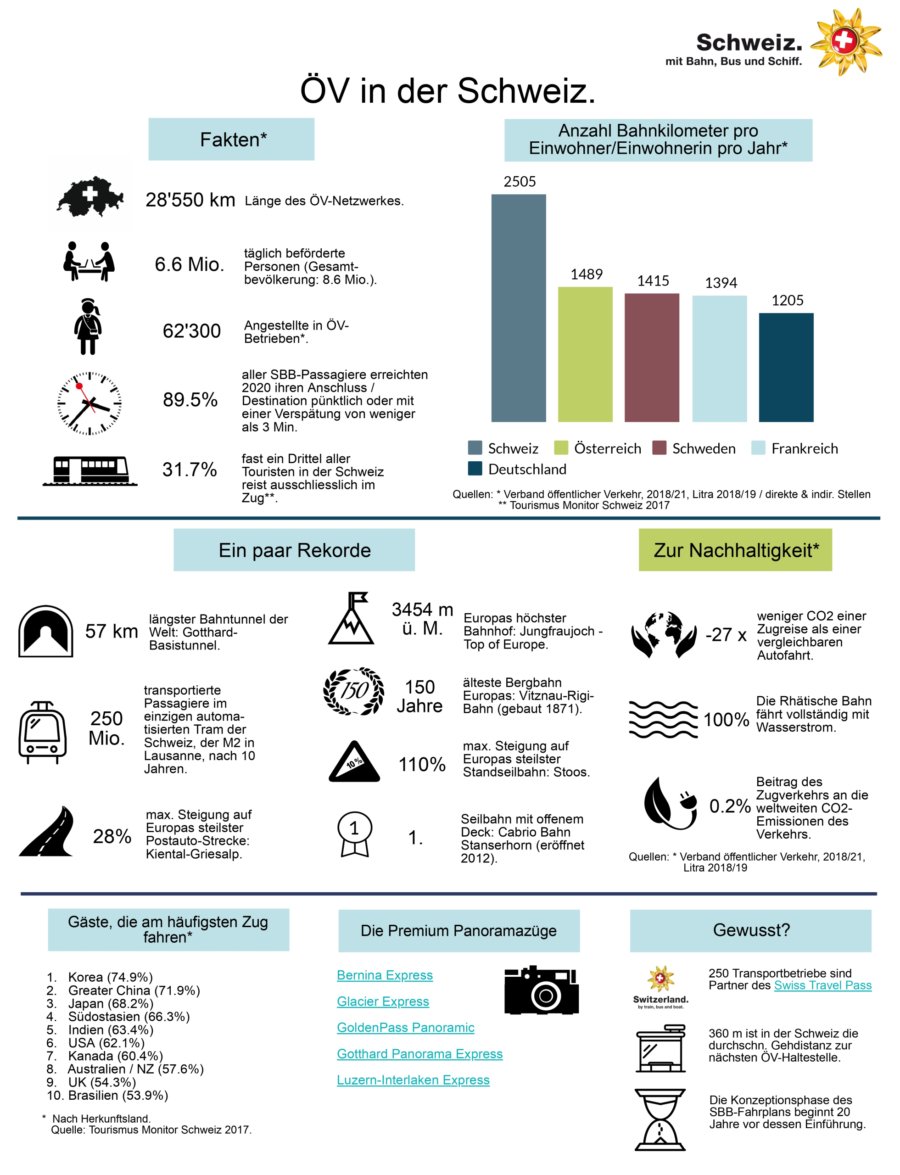Faktenblatt: Zahlen & Fakten ÖV Schweiz